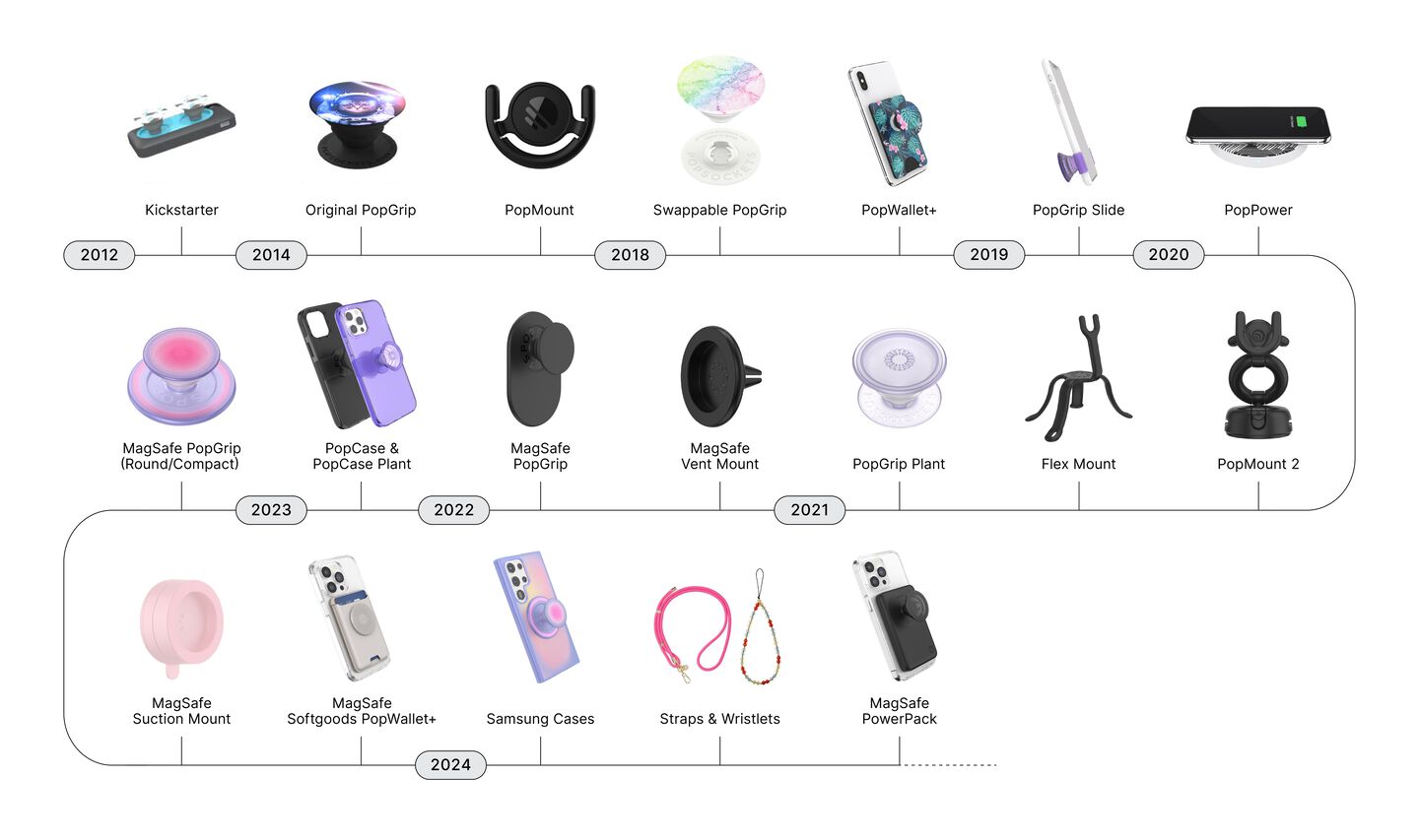 Popsockets Growth timeline from Kickstart to Popgrip.
